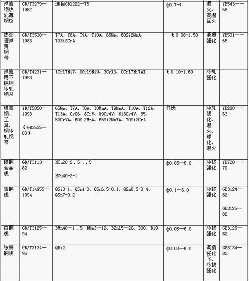 常用<a href='http://hacker-hub.com/' target='_blank'><strong>彈簧</strong></a>金屬材料的技術(shù)標(biāo)準(zhǔn)
