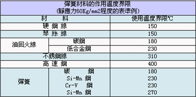 <a href='http://hacker-hub.com/' target='_blank'><strong>彈簧</strong></a>材料的作用溫度界限